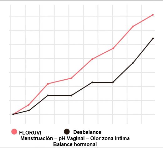 El Impacto de FLORUVI en la
